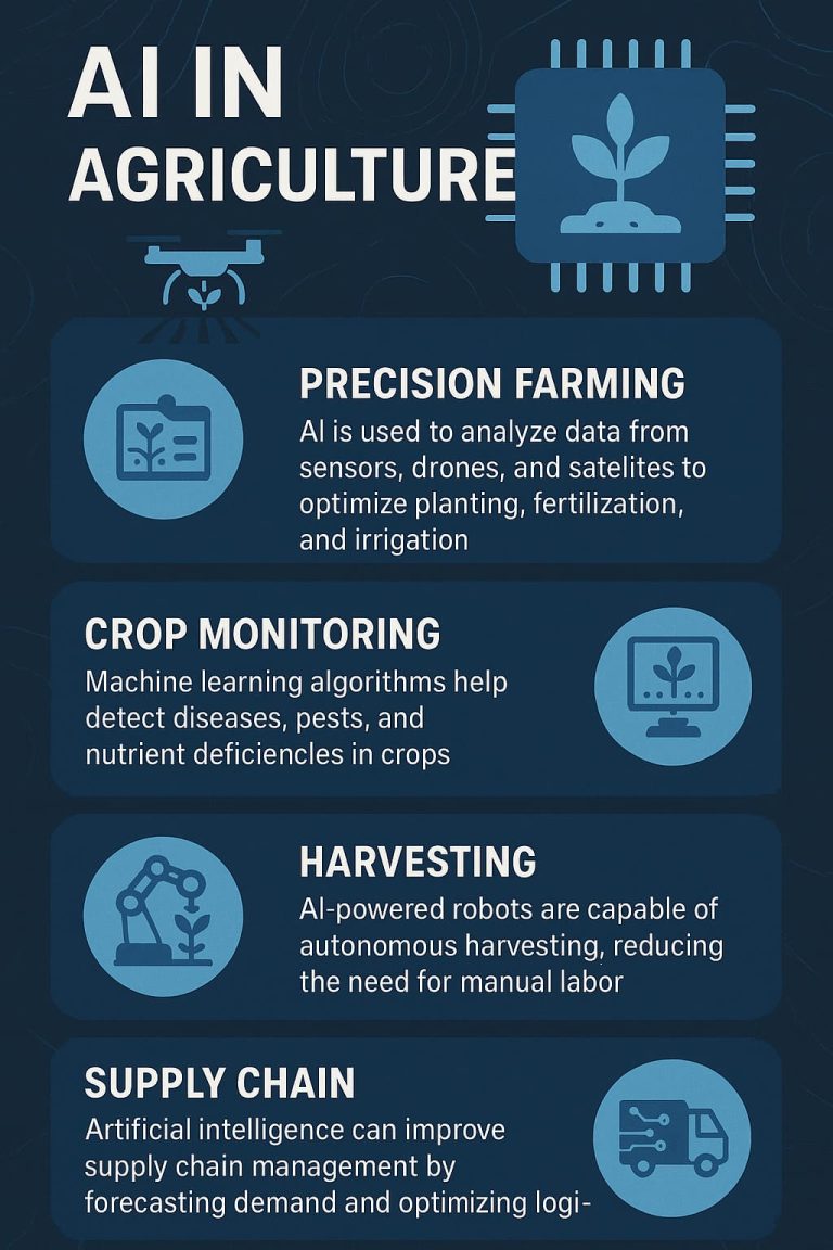 Application of AI in Agriculture - SIS AI Solutions